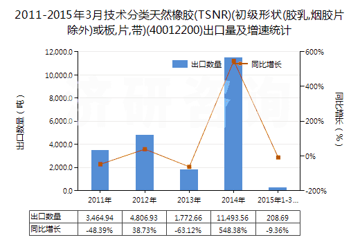2011-2015年3月技術(shù)分類天然橡膠(TSNR)(初級形狀(膠乳,煙膠片除外)或板,片,帶)(40012200)出口量及增速統(tǒng)計